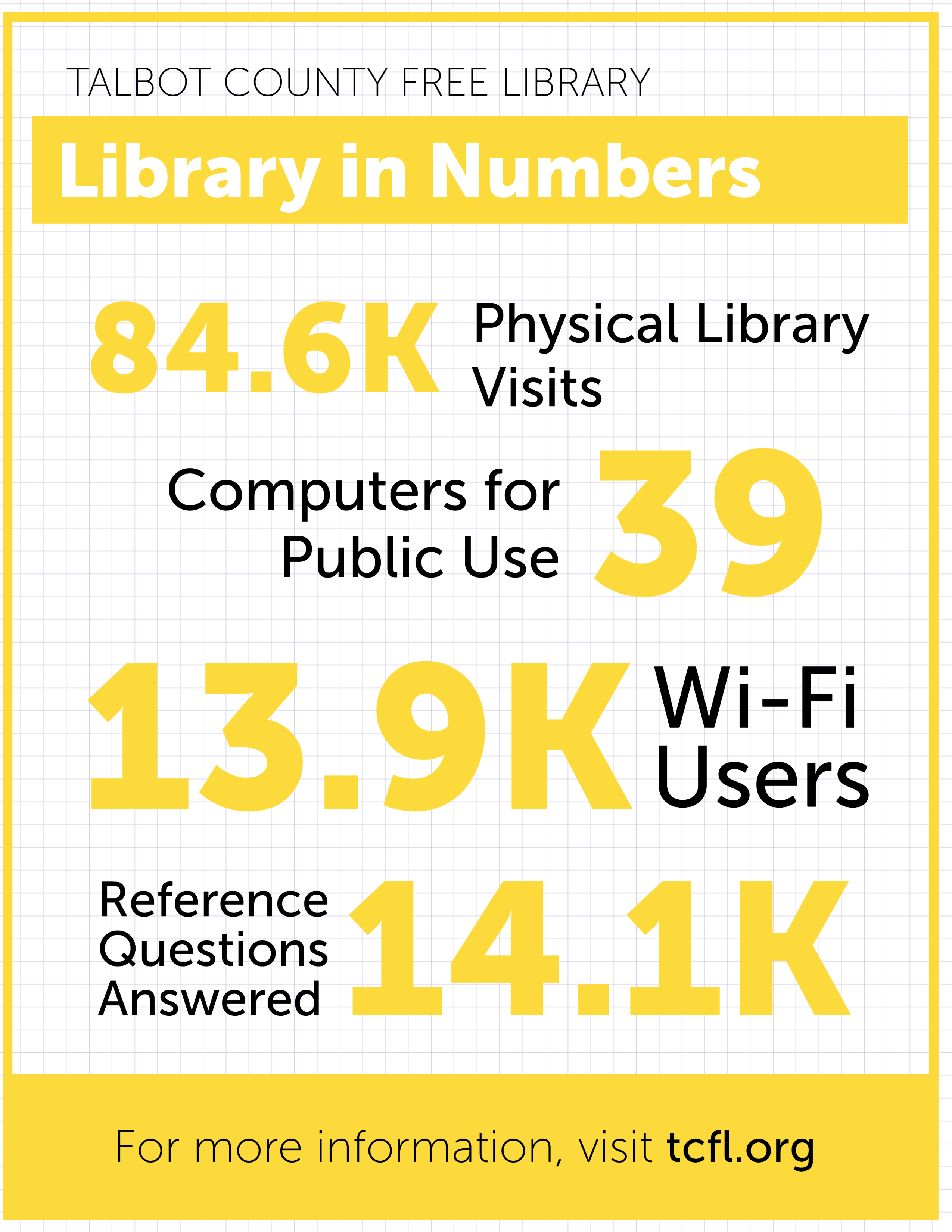 Talbot County Free Library in Numbers 2022